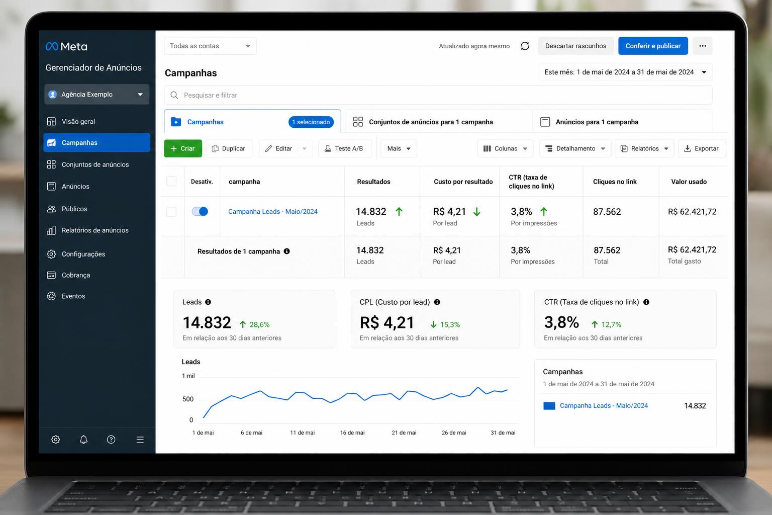 Print do Meta Ads Manager mostrando 14.832 leads gerados